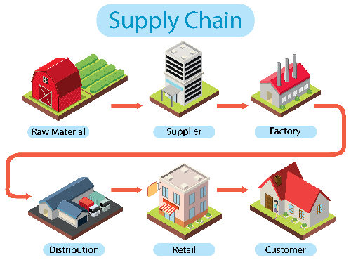 



Supply chain adalah istilah yang sudah banyak diketahui banyak orang pada dunia bisnis. Pada umu