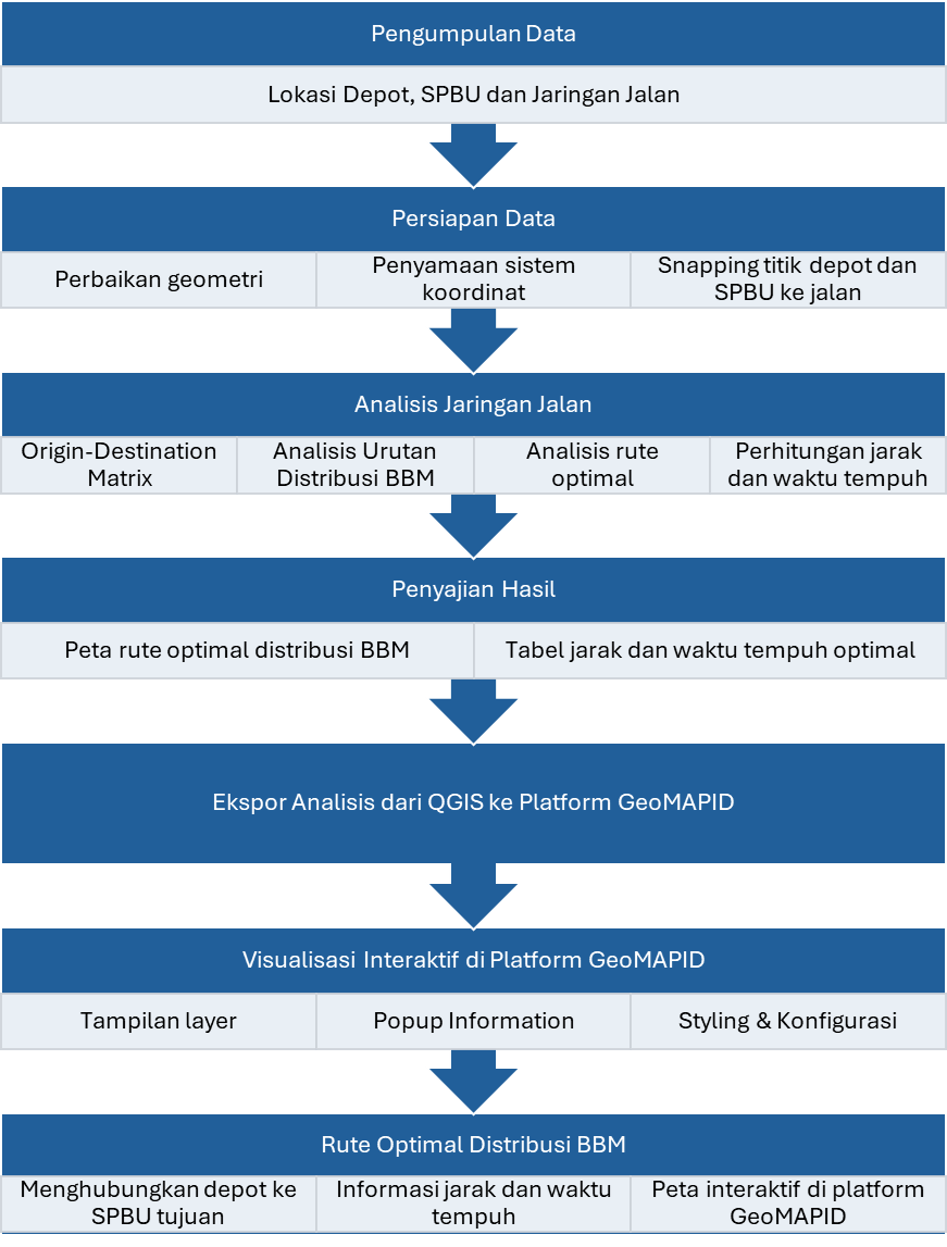 Gambar 2. Diagram Metode Penelitian (Penyusun, 2026)
