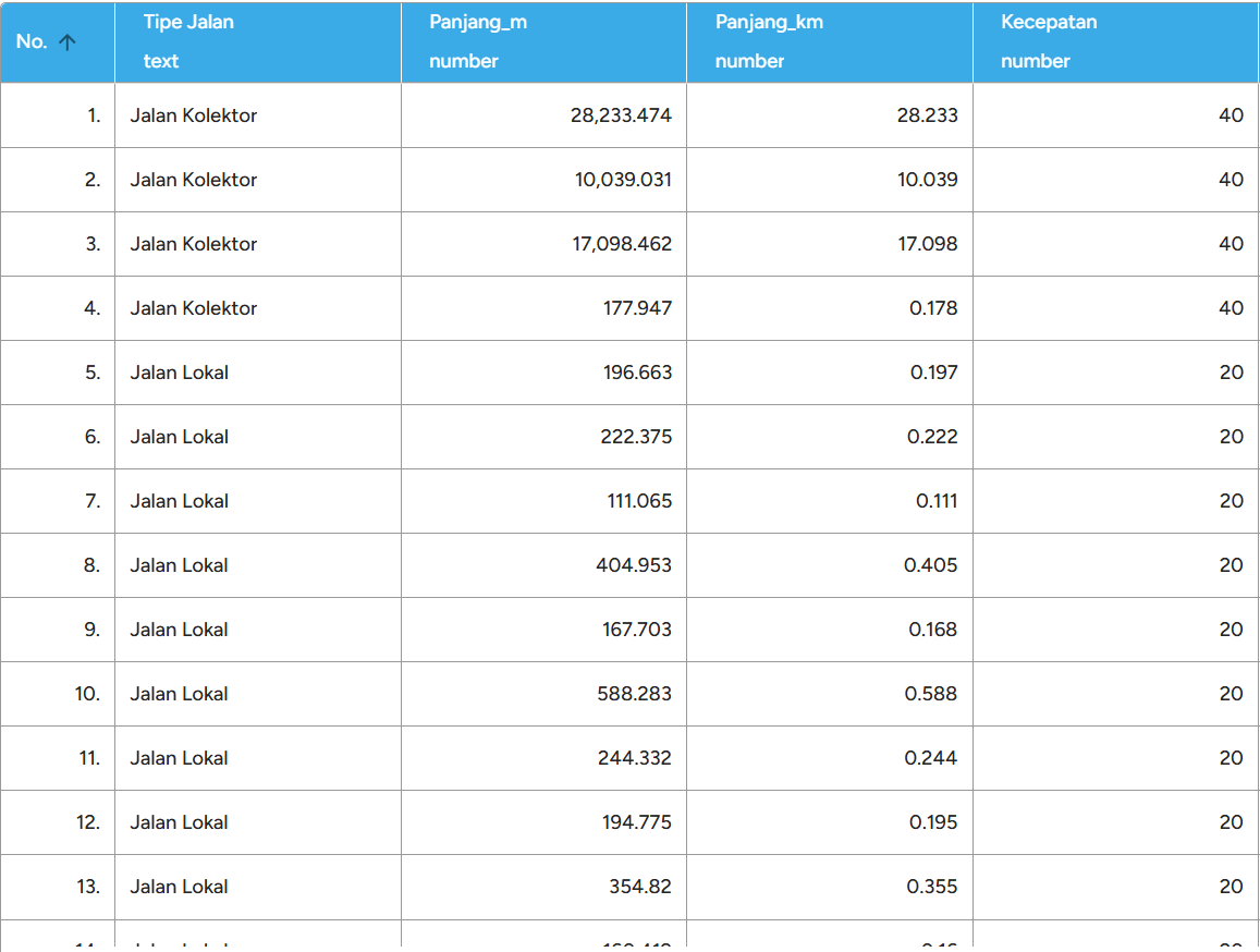 Tabel 2.  Attribute Table Hasil Analisis Jaringan Jalan