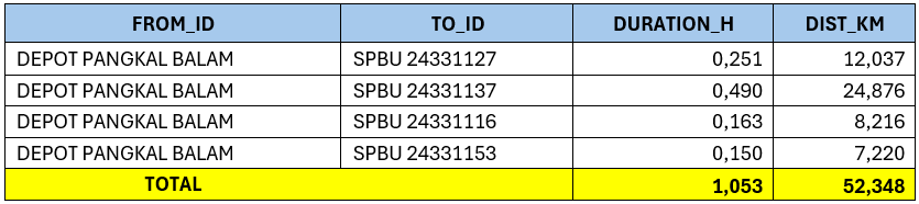 Tabel 3.  Hasil Analisis Origin Destination Matrix (OD Matrix)