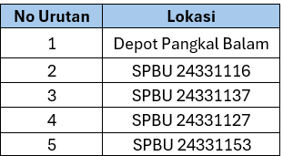 Tabel 3.  Hasil Travelling Salesman (Urutan Distribusi BBM)