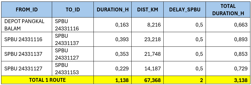 Tabel 4.  Hasil Analisis Rute Optimal dan Perhitungan Jarak Tempuh Distribusi BBM