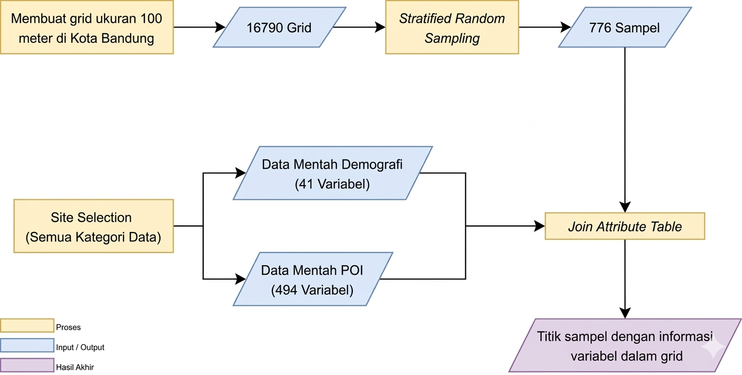 Alur Pengerjaan Tahap Pengambilan Sampel 
