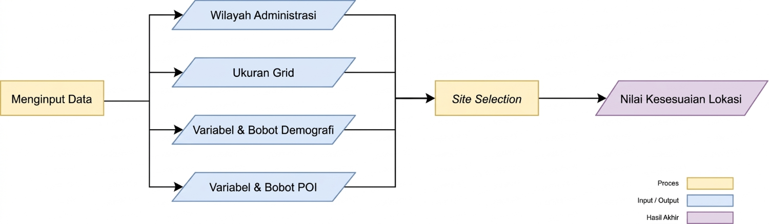 Alur Pengerjaan Tahap Site Selection