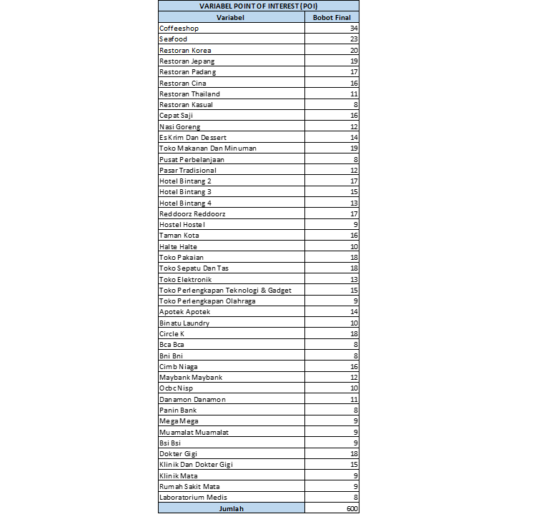 Variabel Point of Interest (POI) Hasil Uji Korelasi dan Pembobotan 