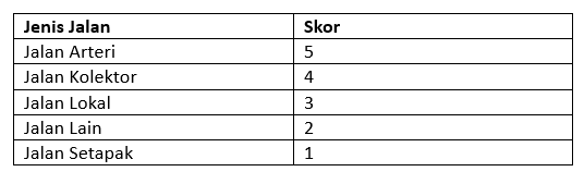 Skoring Aksesibilitas Jalan