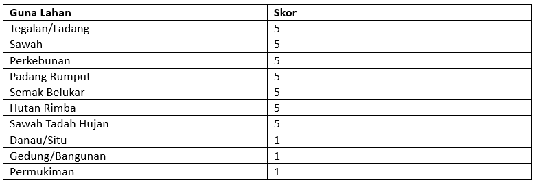Skoring Guna Lahan