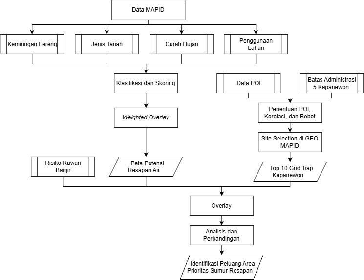 Diagram Alir Penelitian