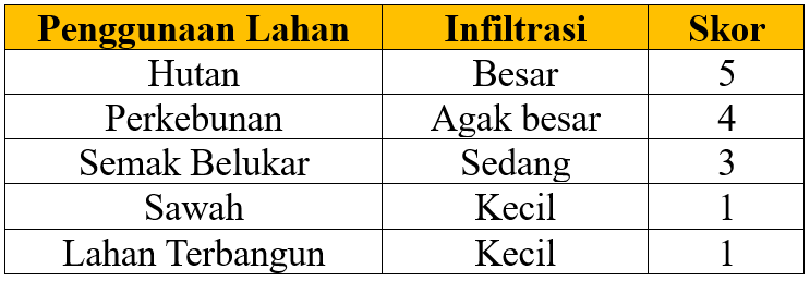 Penggunaan Lahan