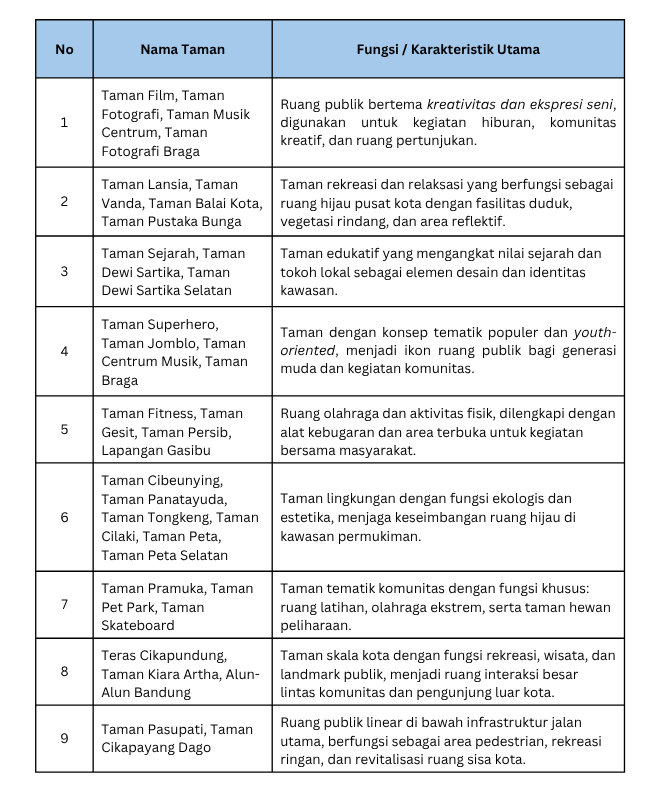 Tabel Daftar Taman Tematik di Kota Bandung dengan Fungsinya