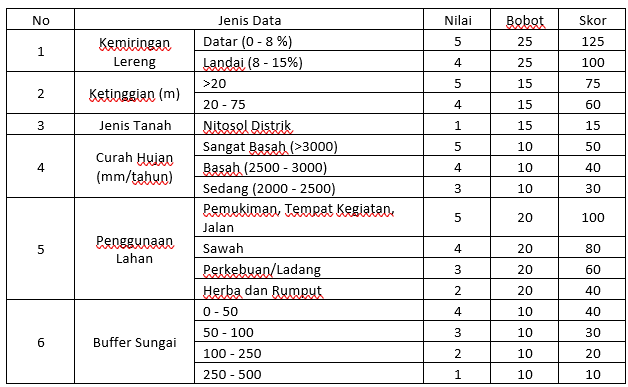 Pembobotan dan Skoring Parameter Kerawanan Banjir Kecamatan Jatiasih