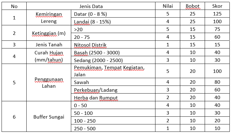 Pembobotan dan Skoring Parameter Kerawanan Banjir Kecamatan Jatiasih