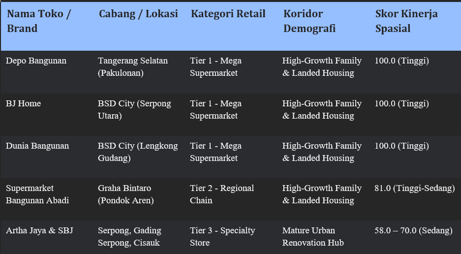 Tabel 3. Matriks Profil Toko Eksisting dan Target Kompetitor di Sekitar Wilayah Studi