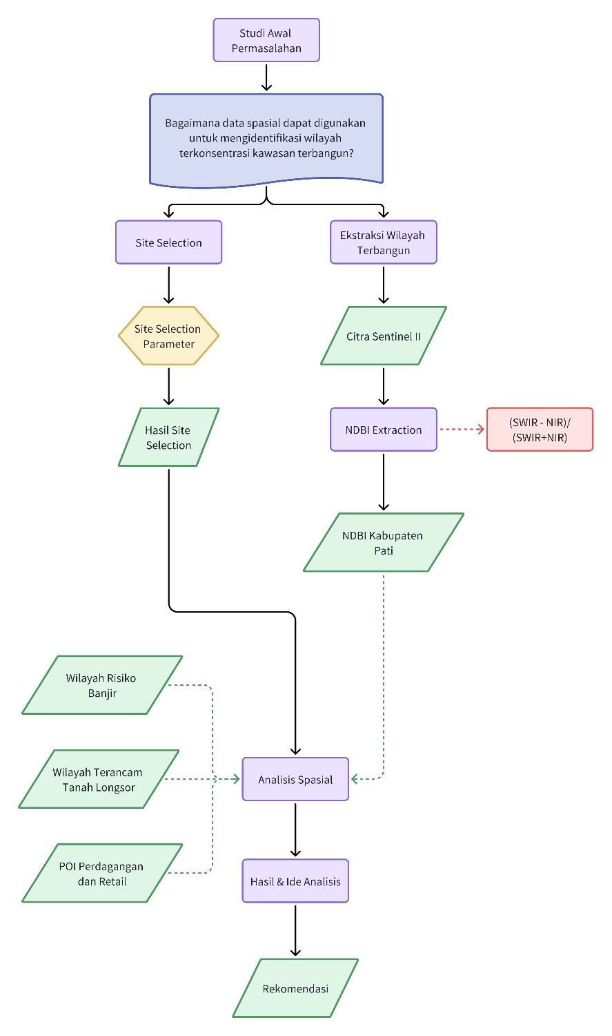 Diagram Alir Penelitian