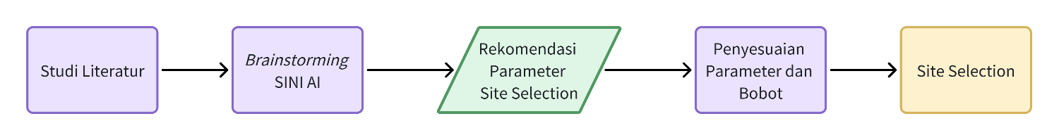 Workflow Site Selection