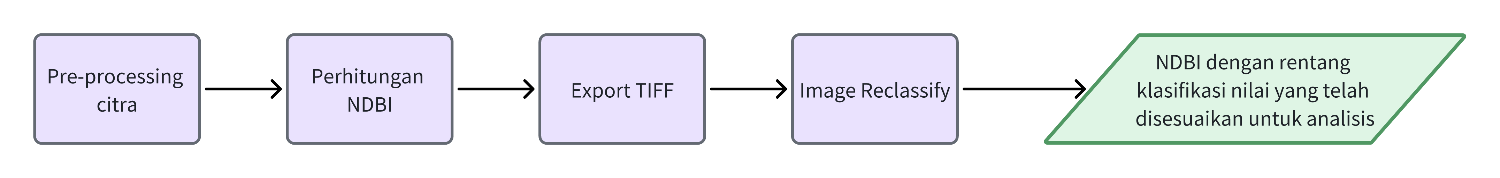 Workflow Pemrosesan NDBI