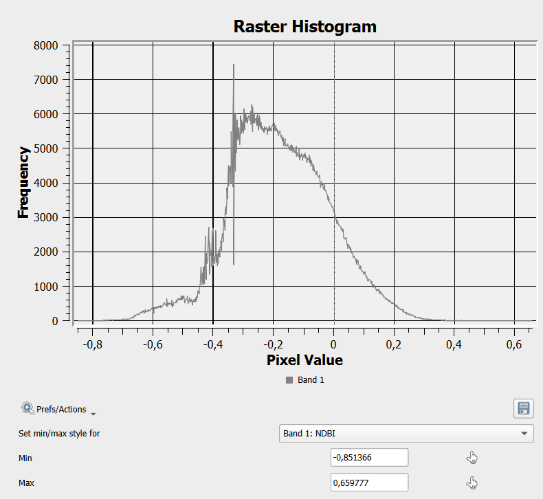 Raster Histogram NDBI
