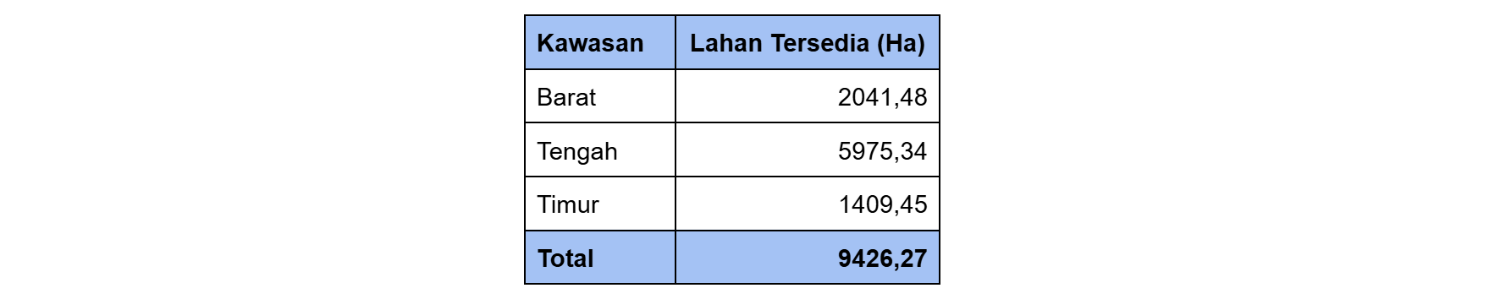 Ketersediaan Lahan