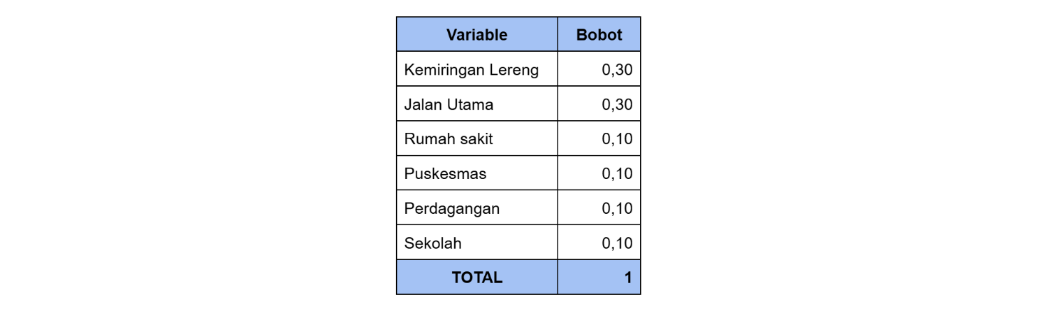 Bobot Variabel