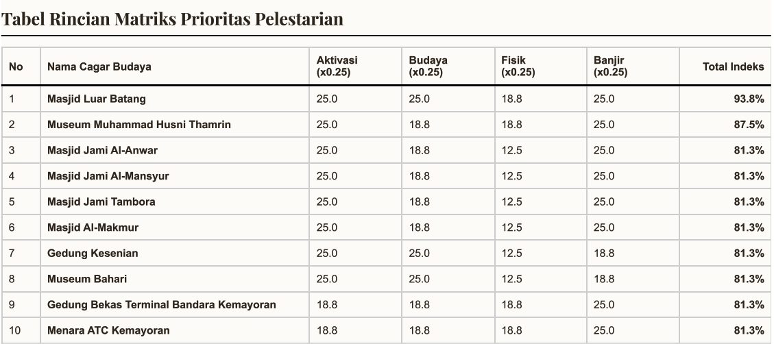 Tabel hasil kalkulasi 