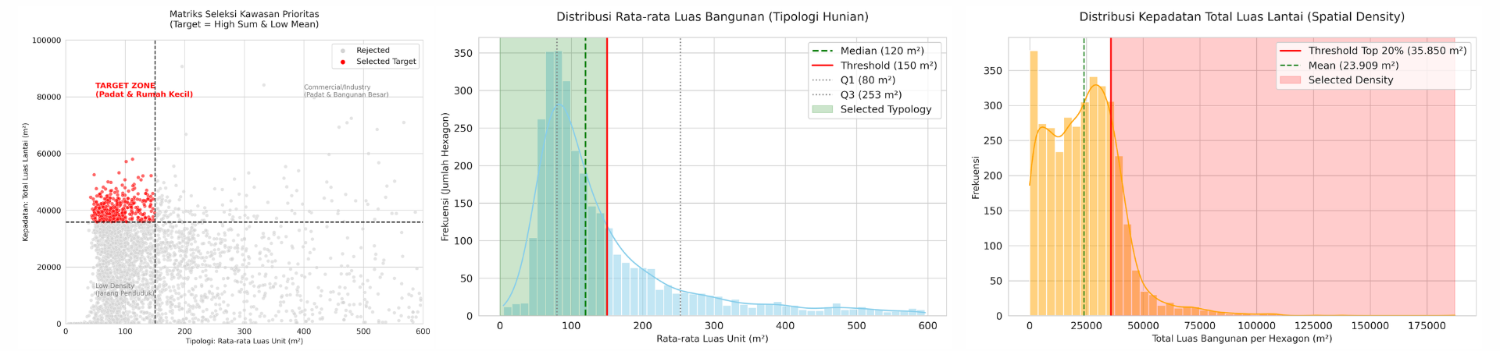 Data Distribusi  Bangunan di Kota Surabaya