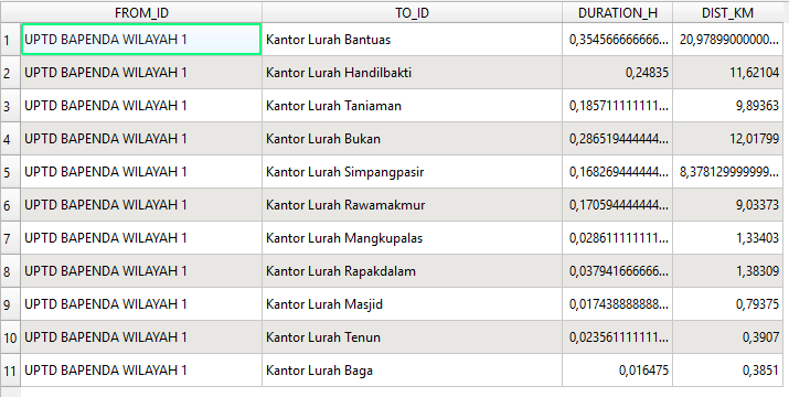 Gambar 4. Waktu dan jarak tempuh dari UPTD wilayah 1 ke titik standby pajak keliling