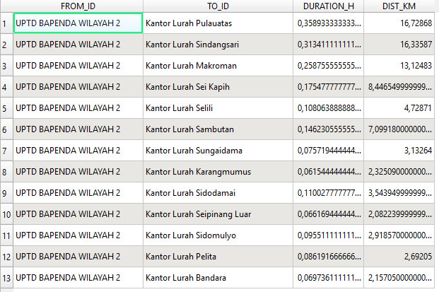 Gambar 6. Waktu dan jarak tempuh dari UPTD wilayah 2 ke titik standby pajak keliling
