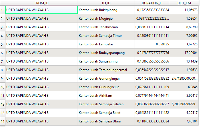 Gambar 7. Waktu dan jarak tempuh dari UPTD wilayah 3 ke titik standby pajak keliling