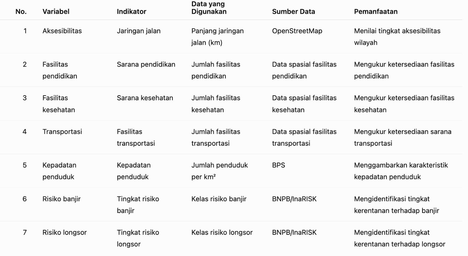 Tabel 1. Variabel Penelitian dan Sumber Data