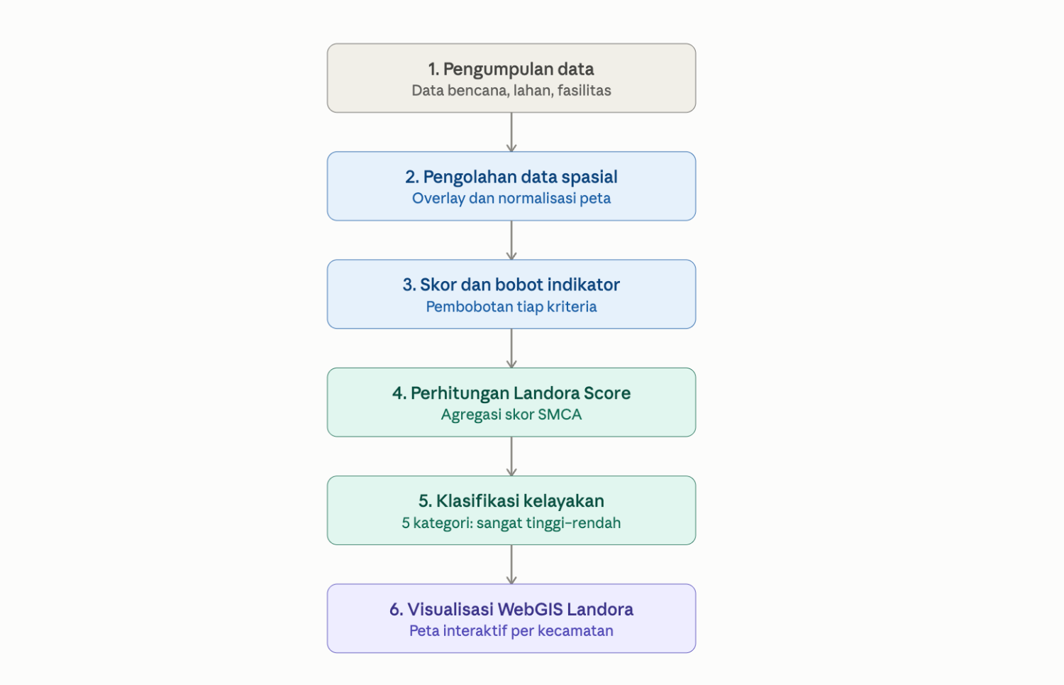 Gambar 2. Flowchart