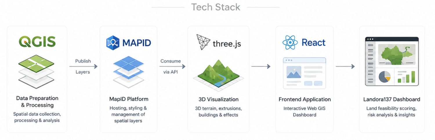 Gambar 3. Tech Stack