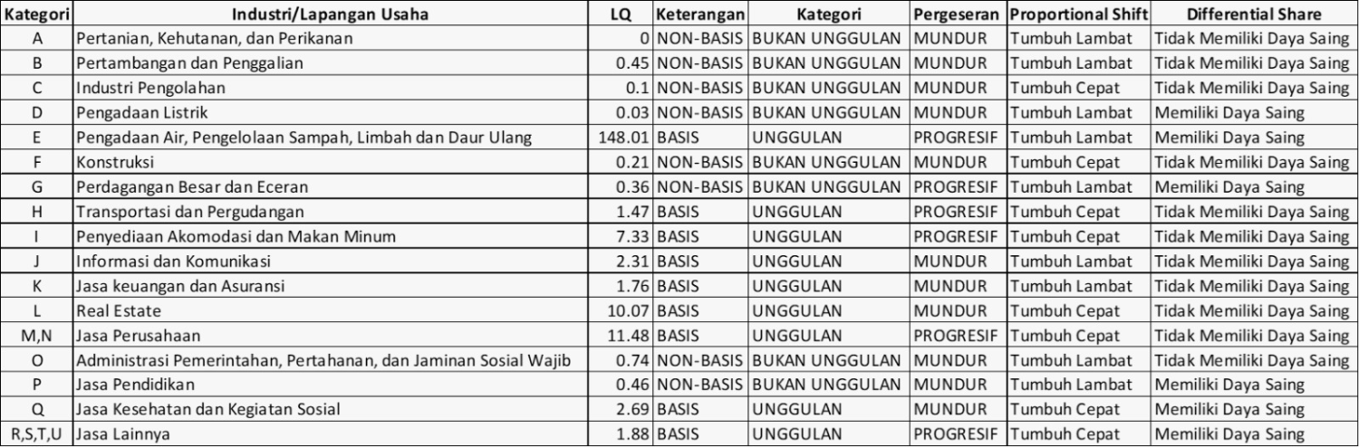 Struktur Ekonomi Kota Bandung