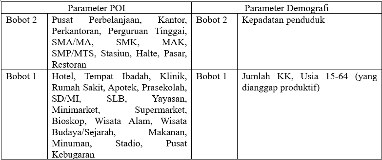 Parameter POI dan demografi