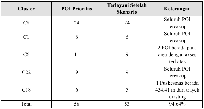 Tabel 5. Keterjangkauan POI Setelah Skenario Rerouting