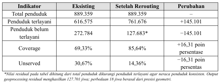 Tabel 6. Perbandingan Keterjangkauan Sebelum dan Setelah Rerouting