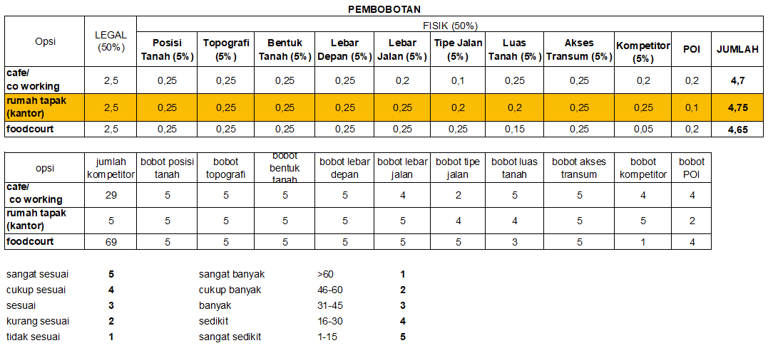 hasil pembobotan analisis fisik dan legal