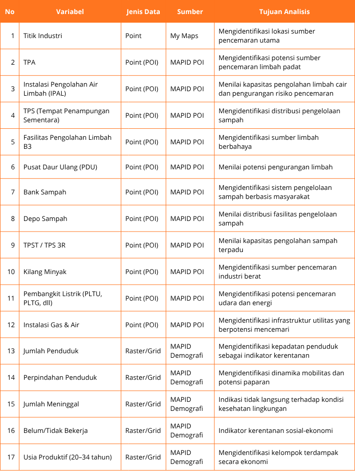 Tabel Data yang Digunakan untuk Analisis