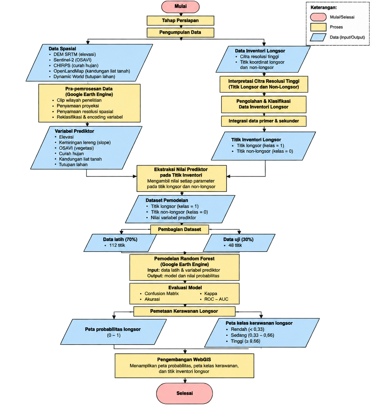 Gambar 2. Diagram Alir Metode Penelitian