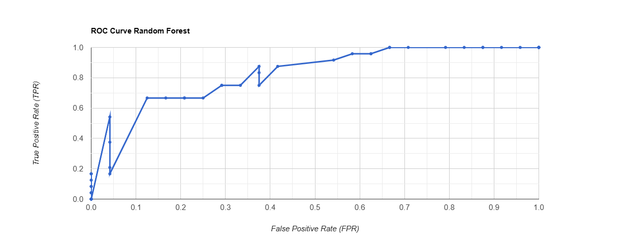 Gambar 5. Kurva ROC Model Random Forest