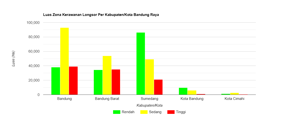 Gambar 9. Grafik Luas Wilayah Zona Kerawanan Longsor Per Kabupaten di Daerah Bandung Raya