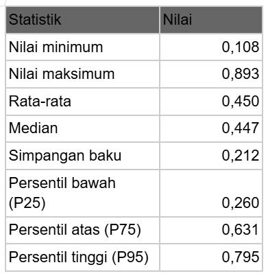 Tabel 7