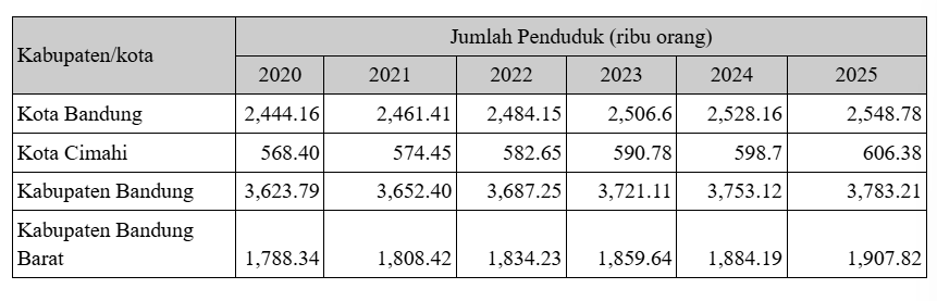 Data penduduk 2020-2025