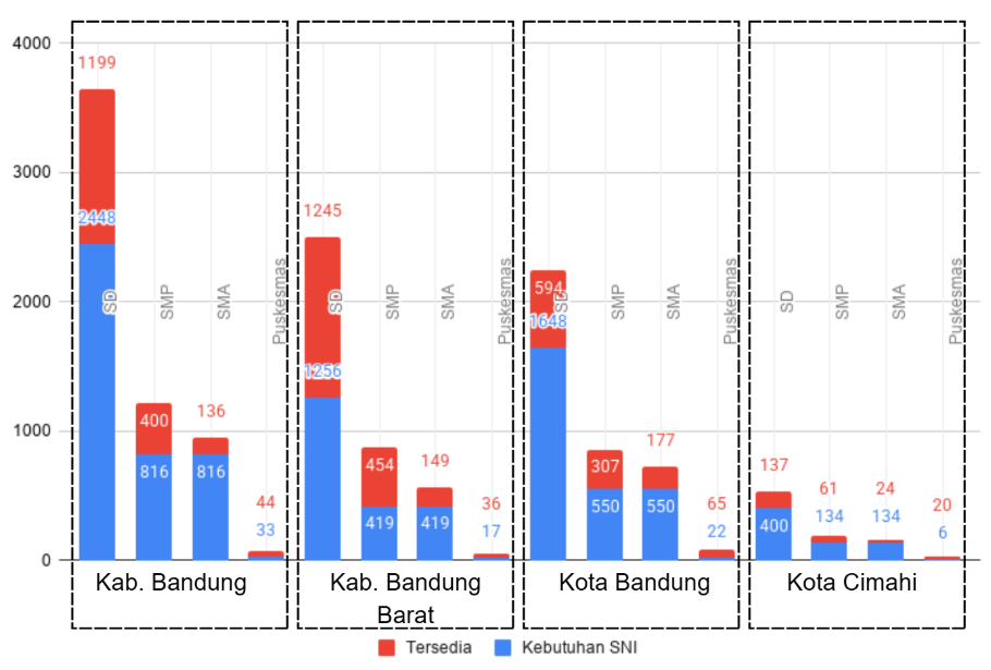 Fasilitias tersedia dan kebutuhan 