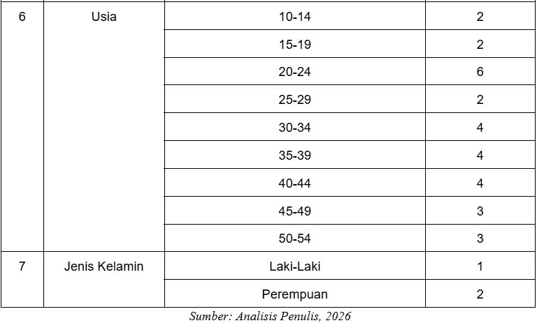 Tabel D