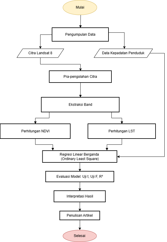 Gambar 2 Diagram Alir Penelitian