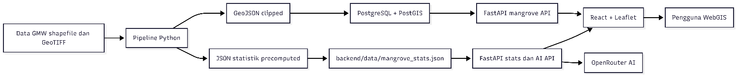 Diagram Architecture Web