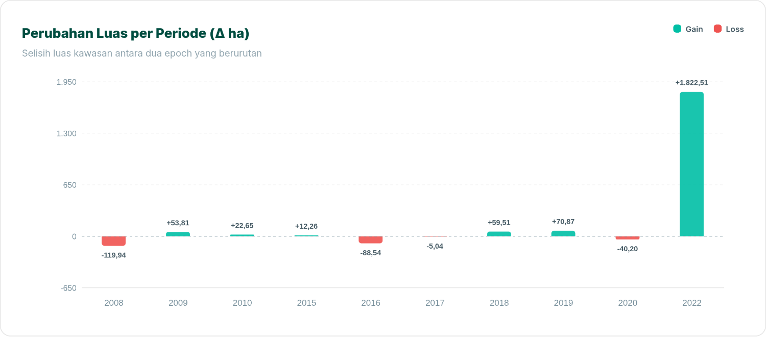 Bar chart perubahan luas