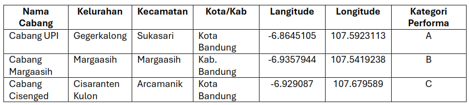 Daftar Sampel Cabang SGN