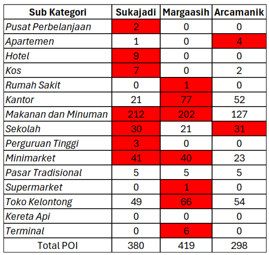 Tabel Distribusi POI pada Sukasari, Margaasih, dan Aracamanik