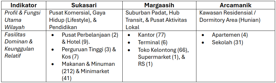 Tabel Profil dan Karakteristik Sukasari, Margaasih, dan Arcamanik